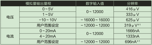 D/A部輸入輸出特性、分辨率