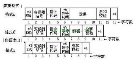 三菱PLC和三菱變頻器串行通訊