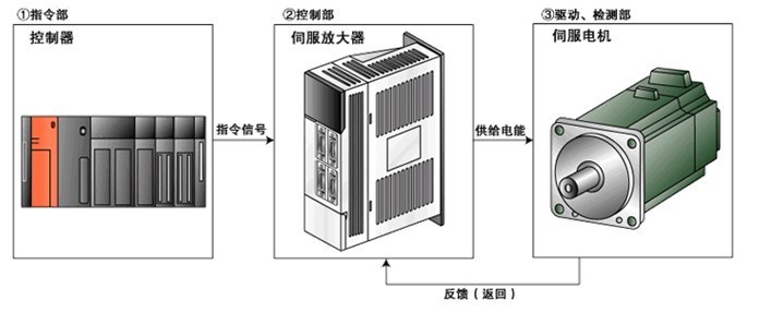 伺服驅(qū)動器維修檢測的七大方法之一，自己簡單操作可以搞定